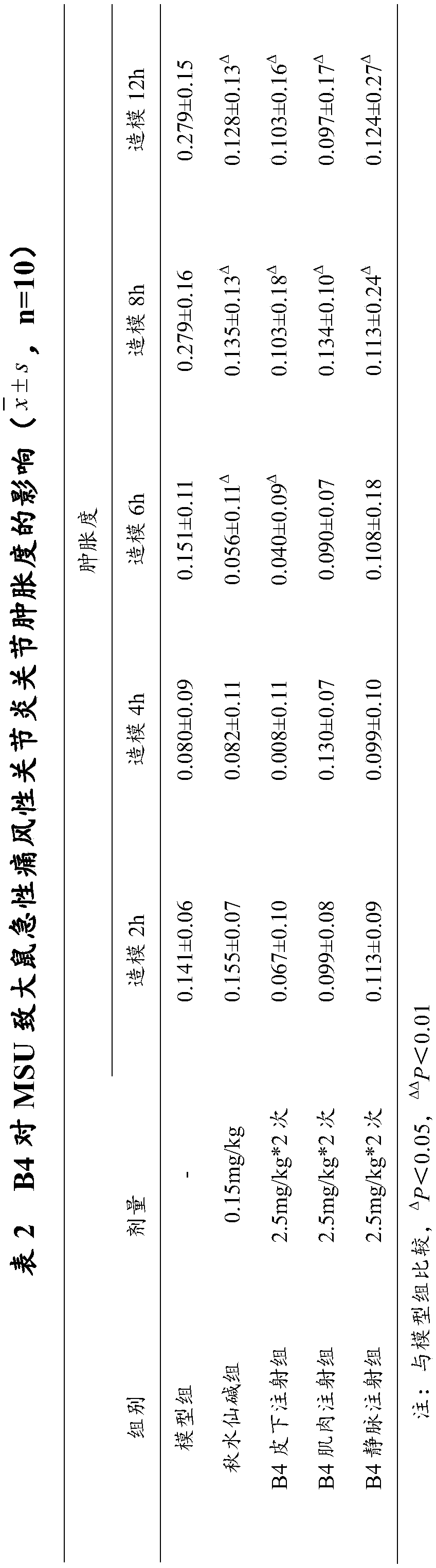 Medical application of pulsatilla saponin B4 in resisting acute gouty arthritis