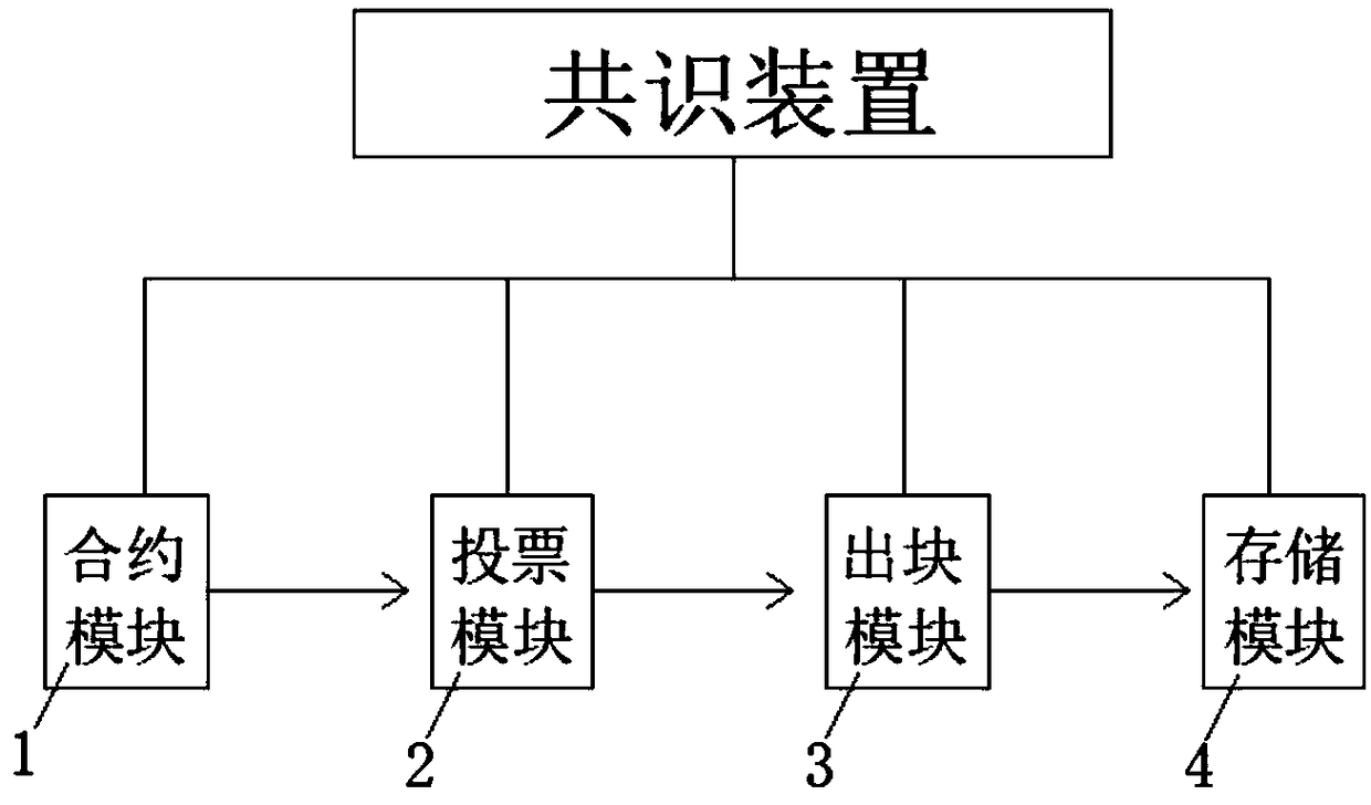 A block chain consensus device and algorithm