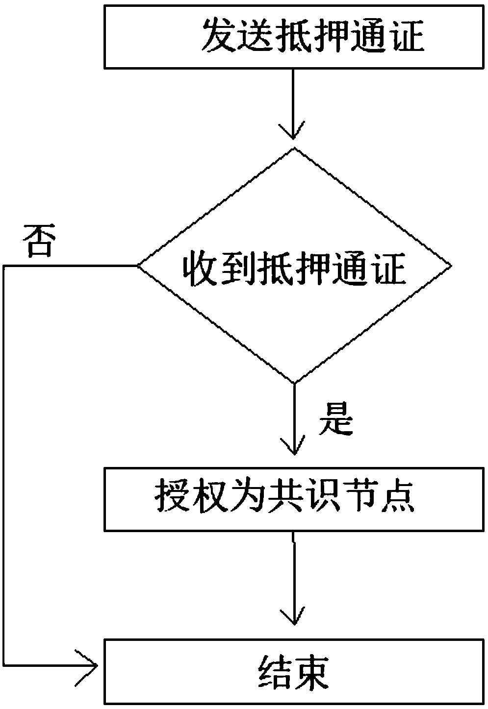 A block chain consensus device and algorithm