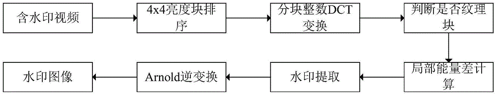 H.264/AVC compressed-domain video watermark embedding and extracting method