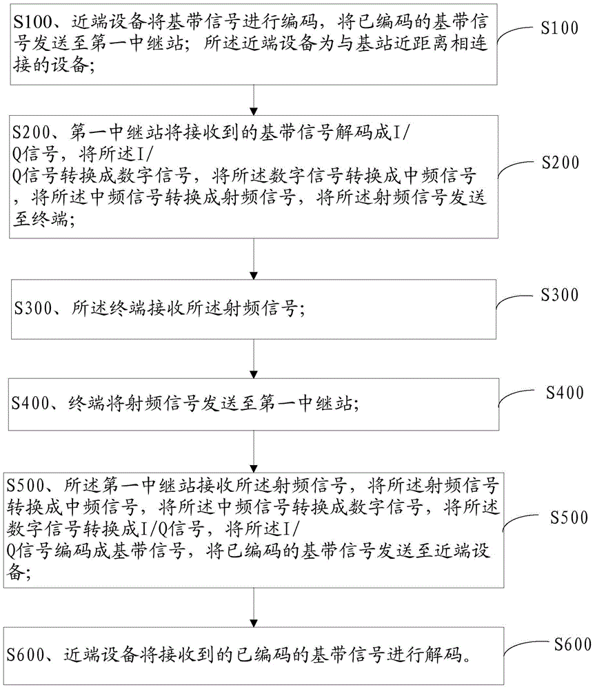 Relay communication method based on LTE