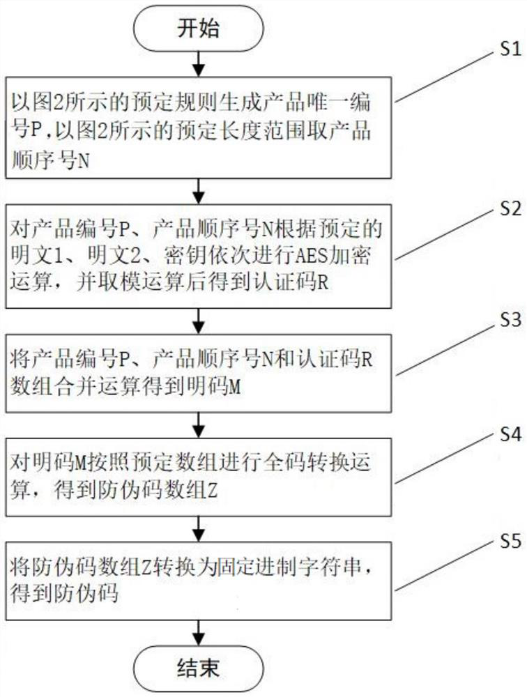 Method, system and equipment for generating anti-counterfeiting code from product number and storage medium