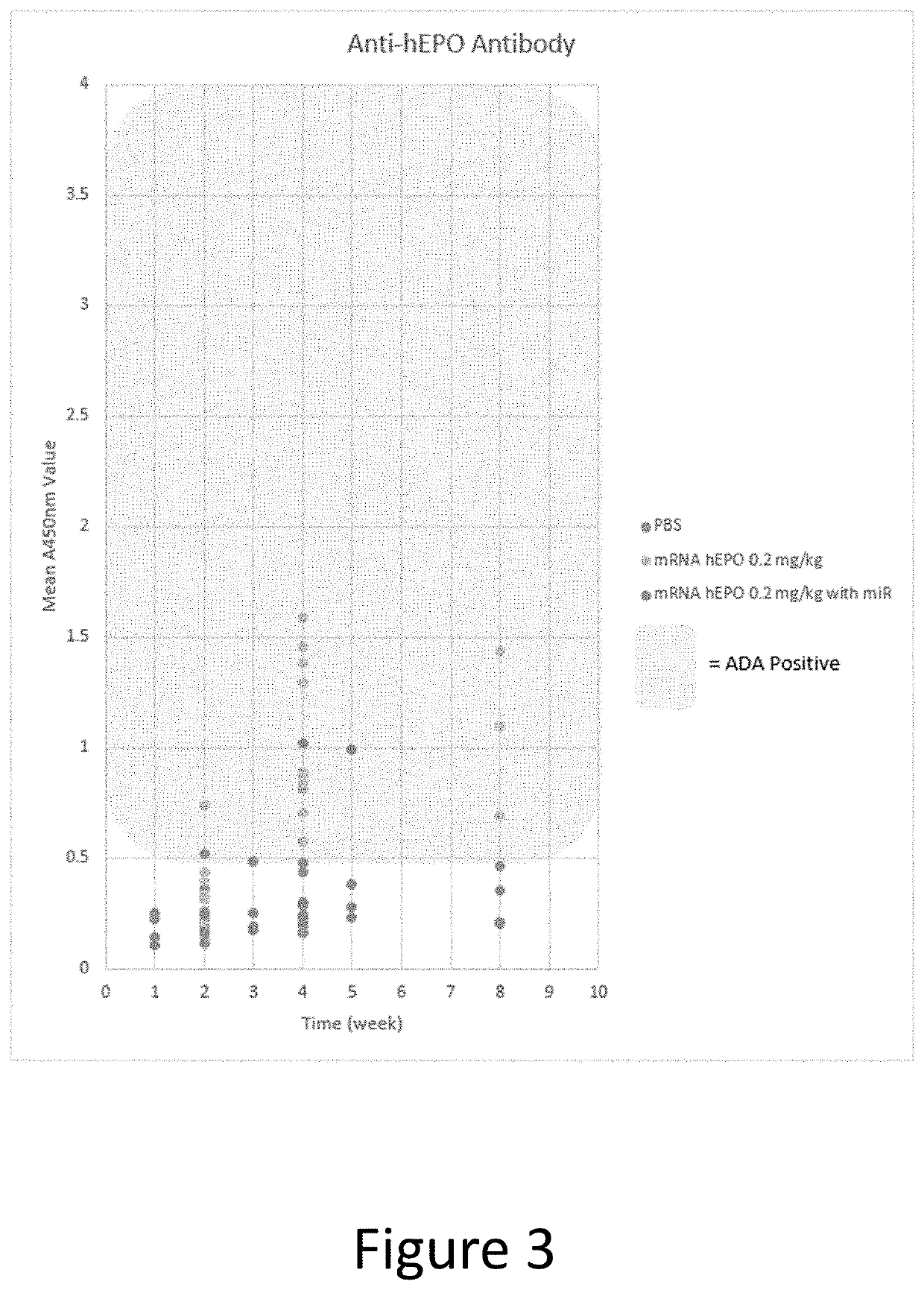 Methods for therapeutic administration of messenger ribonucleic acid drugs