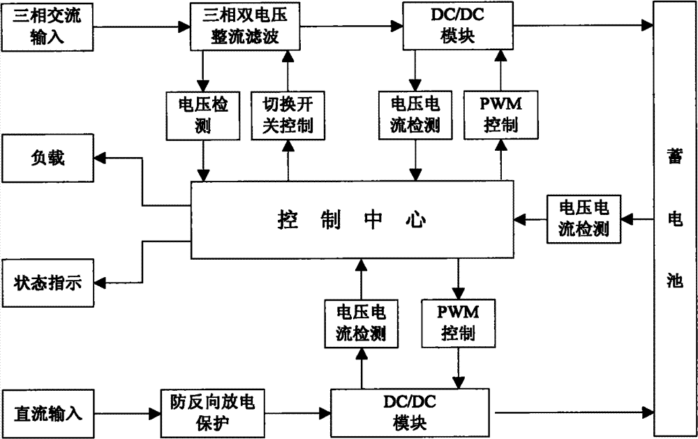 Wind-solar energy source intelligent controller based on three-phase dual-voltage rectification