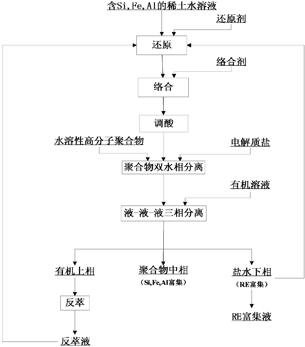 Method for removing metal ion purity of rare earth aqueous solution extraction