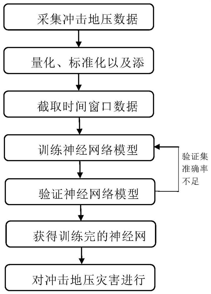 Neural network rock burst prediction method based on time sequence data