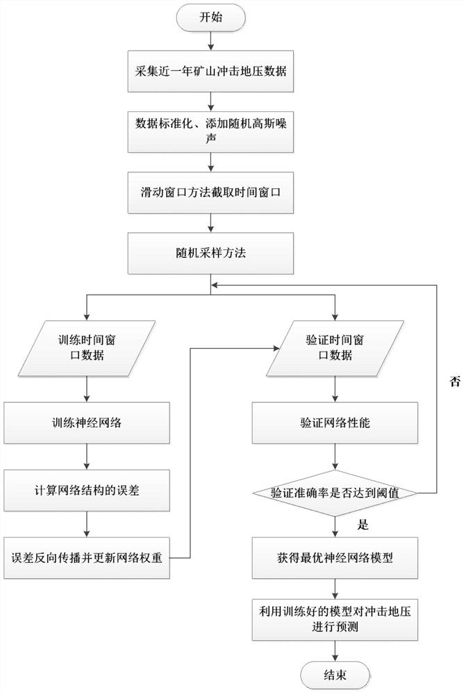 Neural network rock burst prediction method based on time sequence data