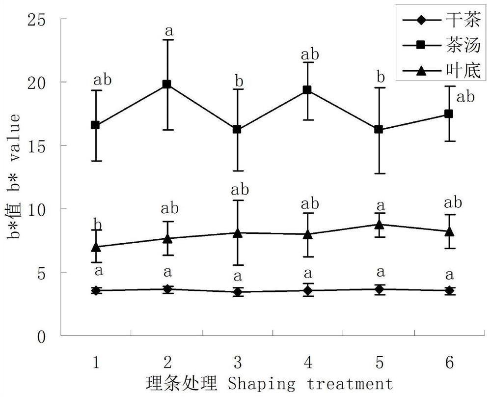 A method for changing temperature and frequency of needle-shaped famous tea