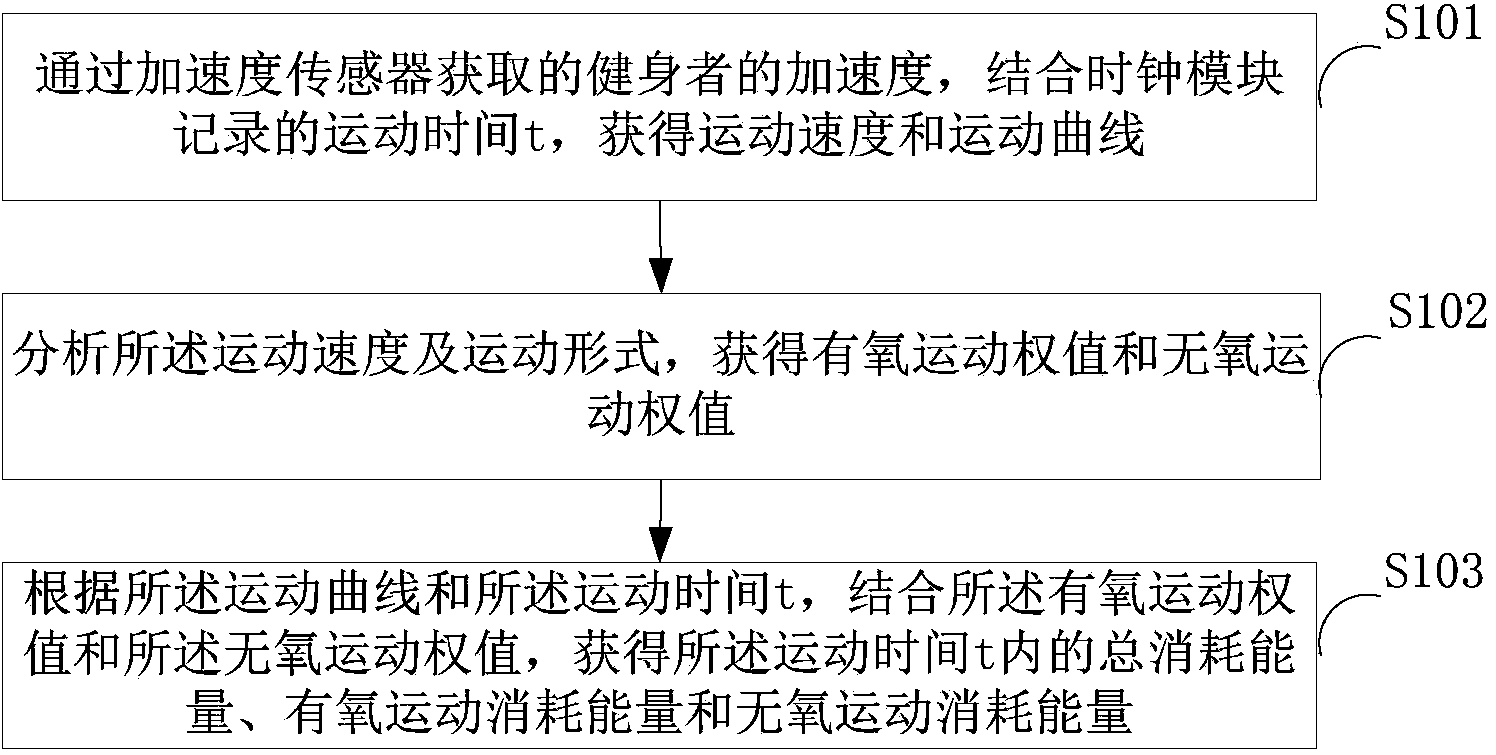 Testing method of sports consumed energy and portable device