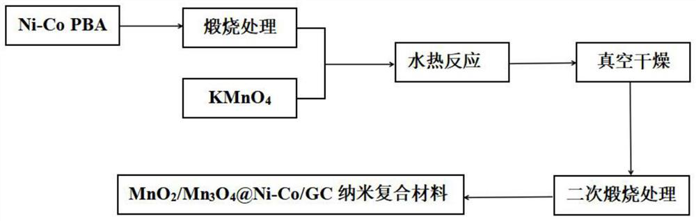 A preparation method of manganese oxide@ni-co/graphite carbon nanometer microwave absorbing composite material