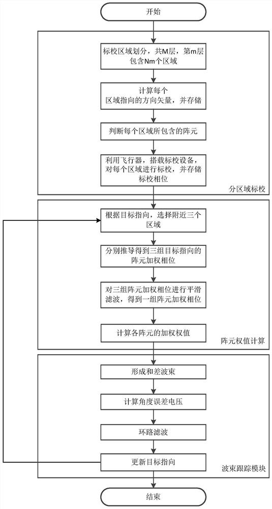 Multi-region joint beam tracking method for large conformal phased array system