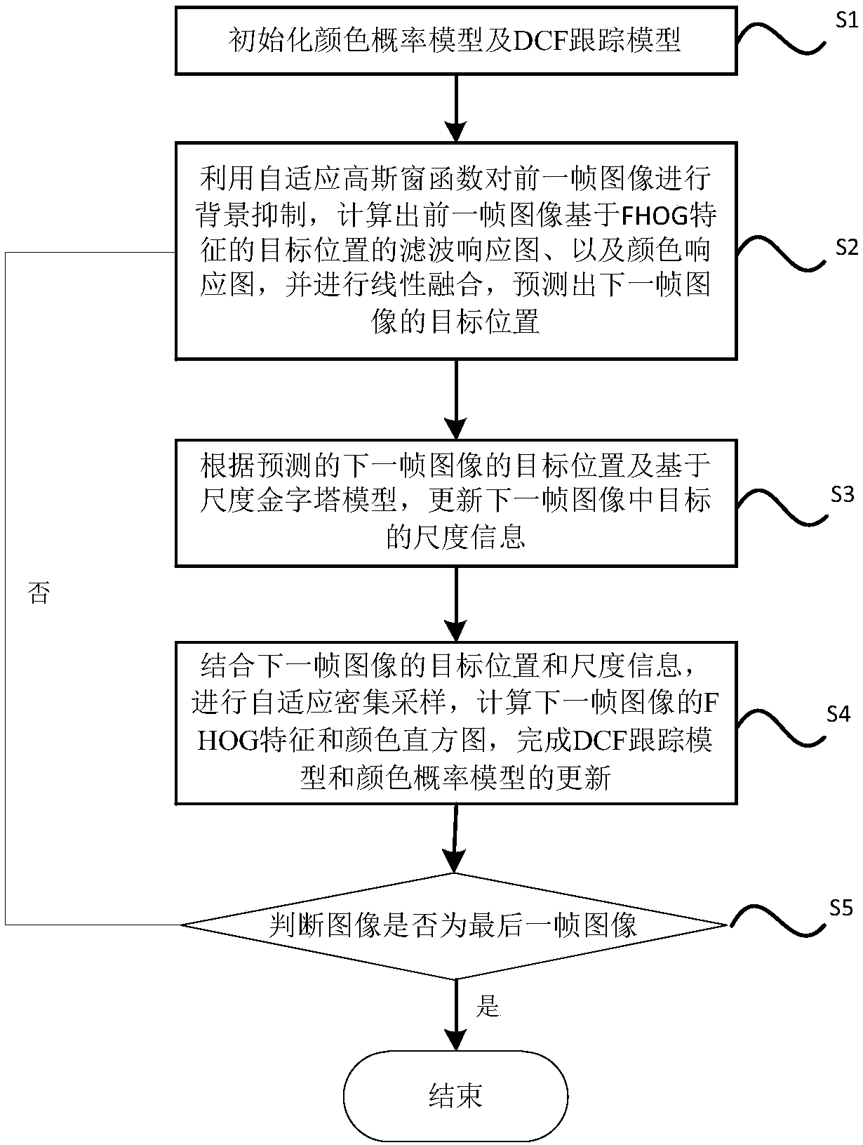 Multi-scale target tracking method based on background suppression and foreground anti-jamming