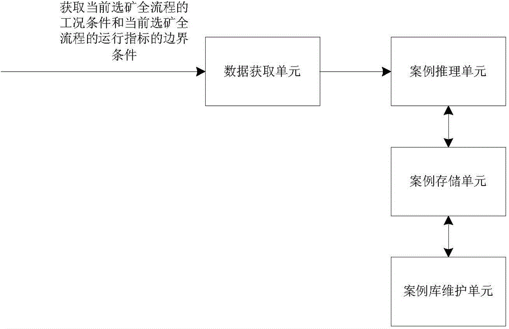 Intelligent decision system and method for ore dressing total flow operation index on the basis of case-based reasoning