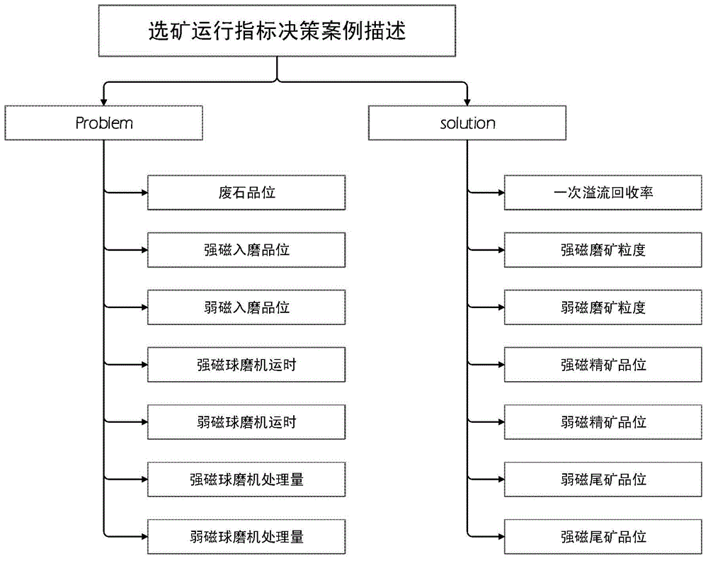 Intelligent decision system and method for ore dressing total flow operation index on the basis of case-based reasoning