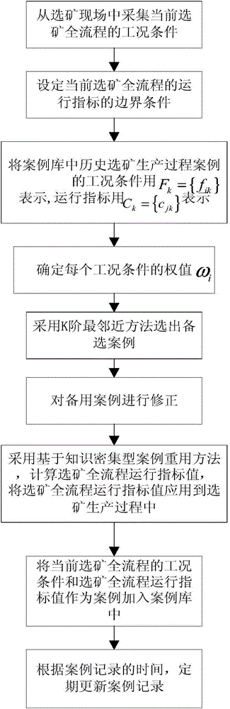 Intelligent decision system and method for ore dressing total flow operation index on the basis of case-based reasoning