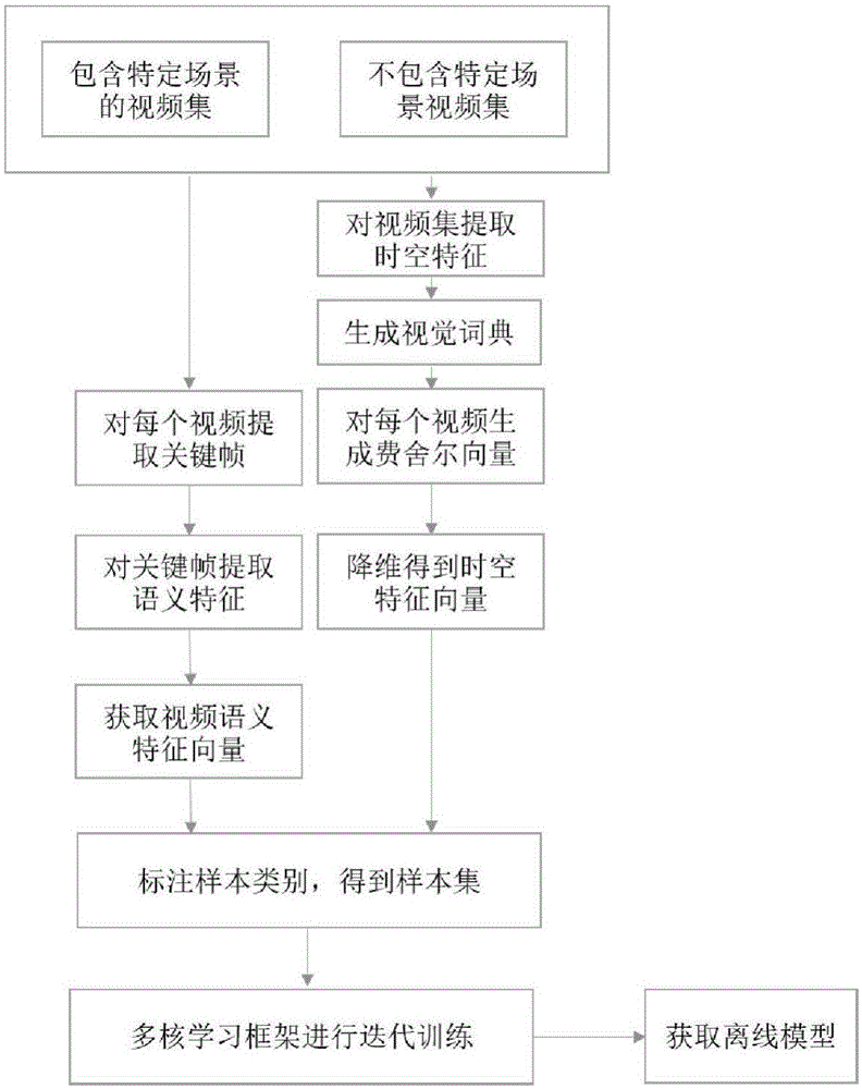 Video scene detection method