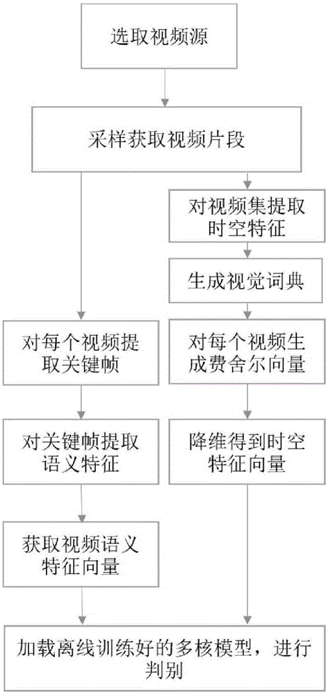 Video scene detection method