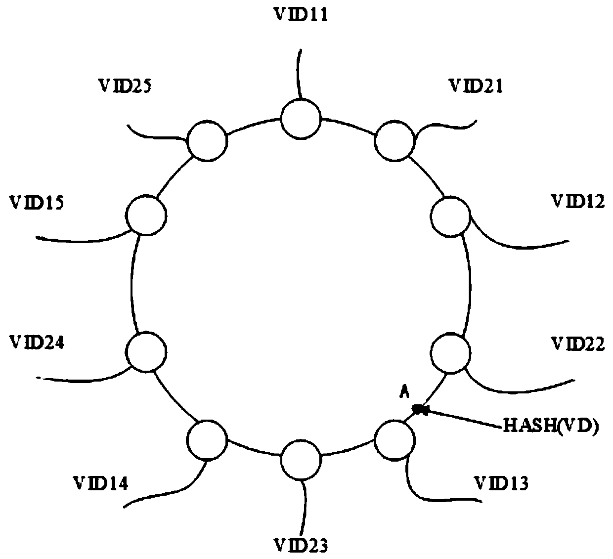 Distributed data storage method and system based on multilayer consistent hashing