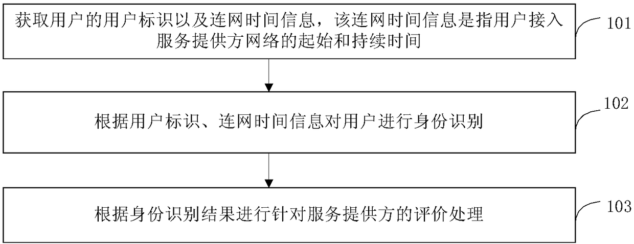 Evaluation processing method and evaluation processing device