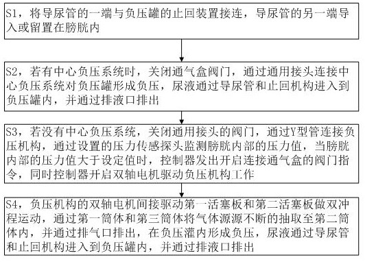 Urethral catheterization method for urinary surgery