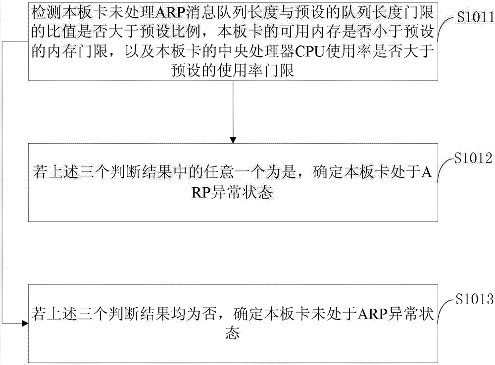 Address resolution protocol ARP table updating method, board card and distributed equipment