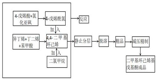 Synthesis method of dimethyl cyclohexenyl pentenone