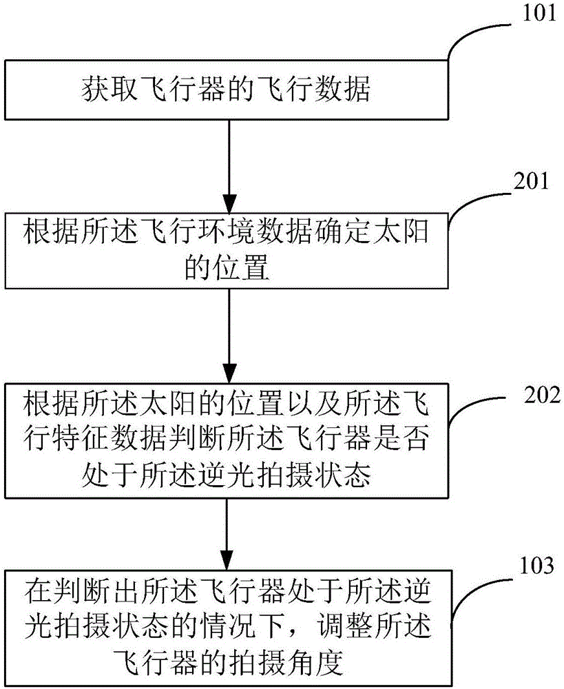 Aircraft control method and device and aircraft