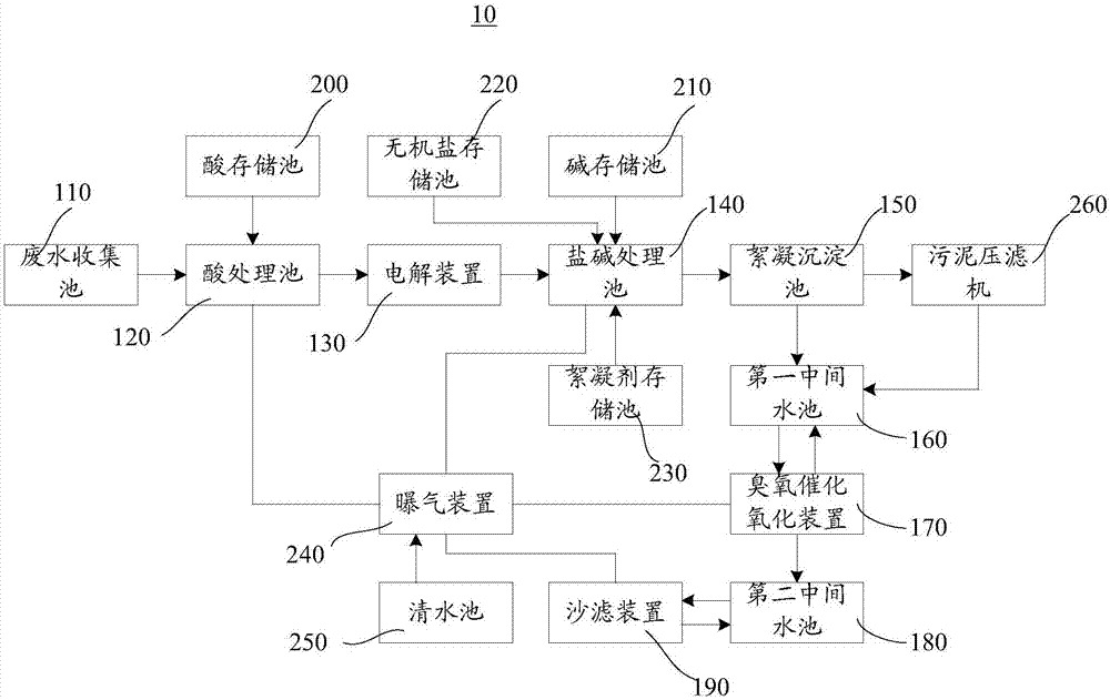 Domestic garbage compression waste water treatment system and method