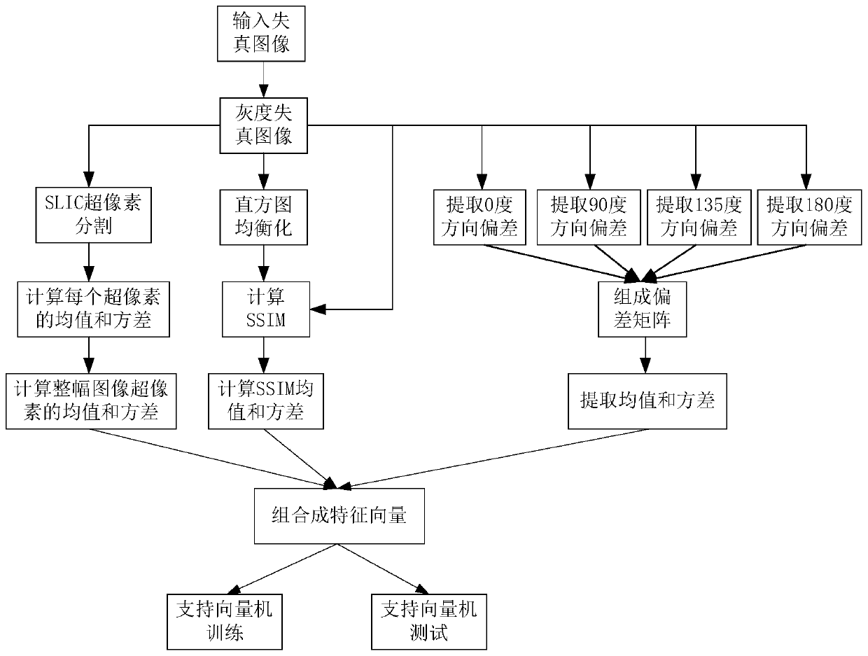 A reference-free contrast distortion image quality evaluation method based on contrast enhancement