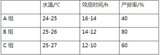 Artificial propagation method for tor douronensis