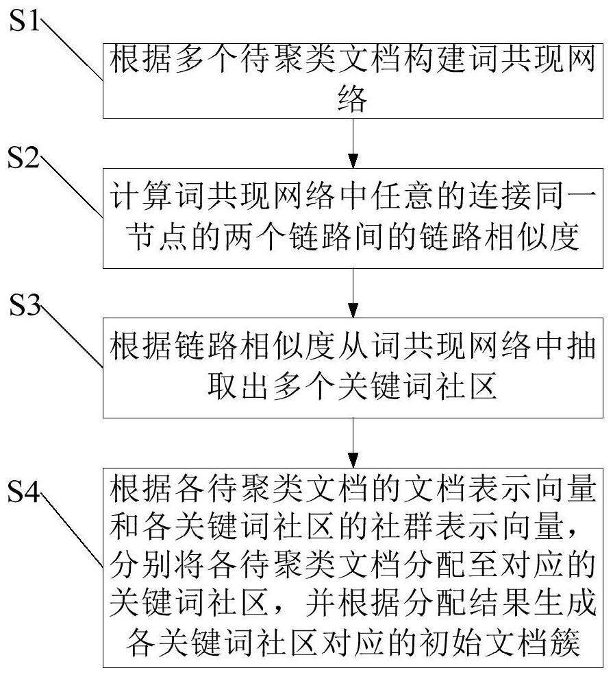 Document clustering method and platform, server and computer readable medium