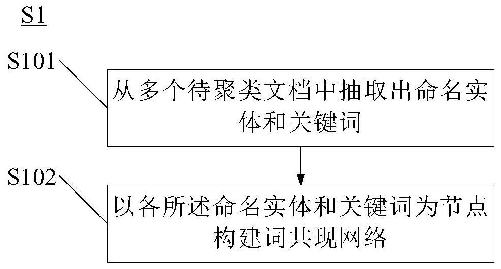 Document clustering method and platform, server and computer readable medium