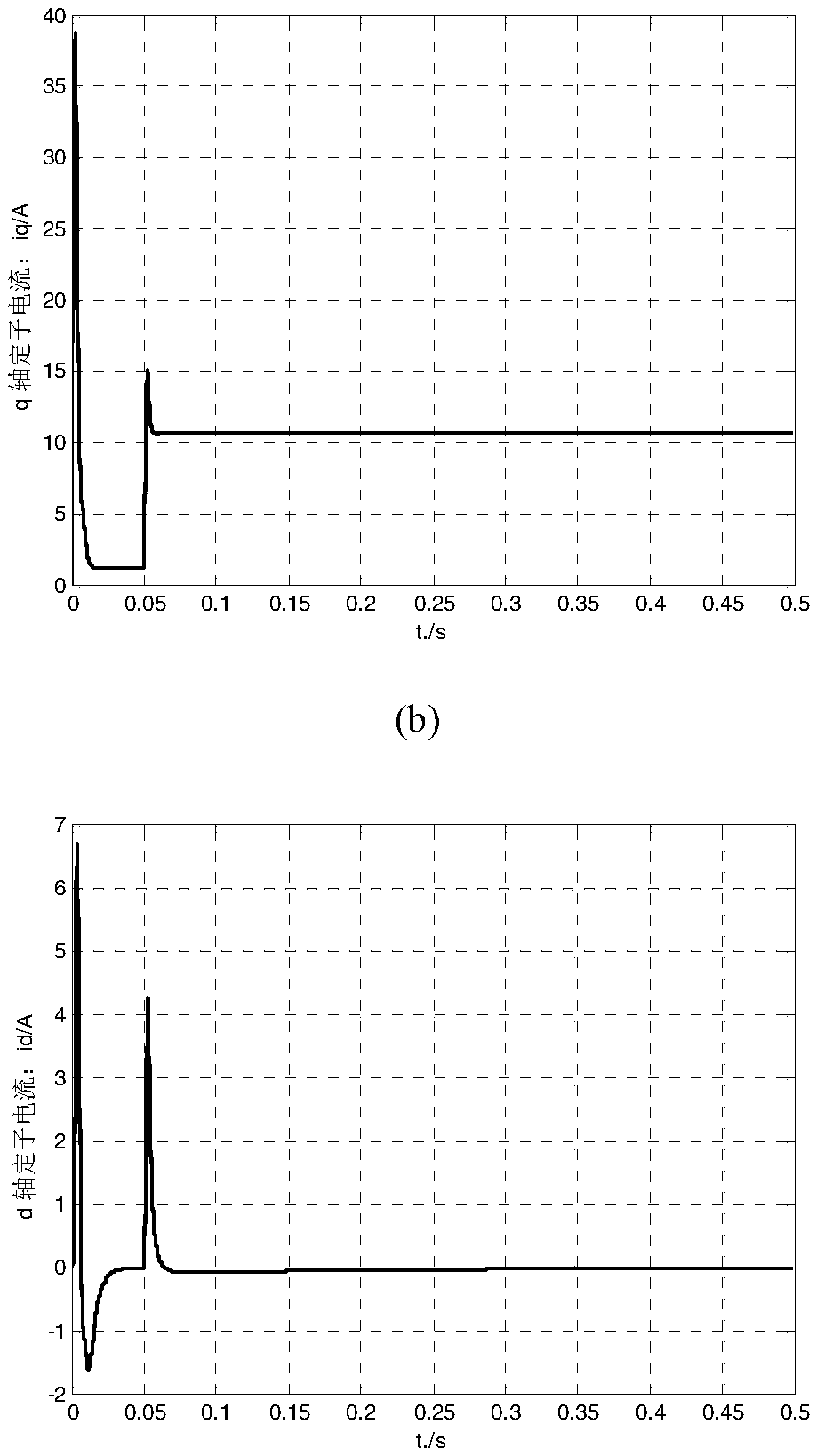 Quasi-PI disturbance perception control method of three-phase permanent-magnet synchronous motor