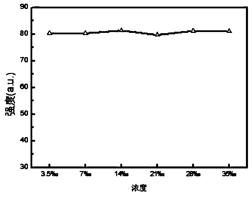 Carbon nano fluorescent material suitable for seawater medium, preparation method and applications thereof