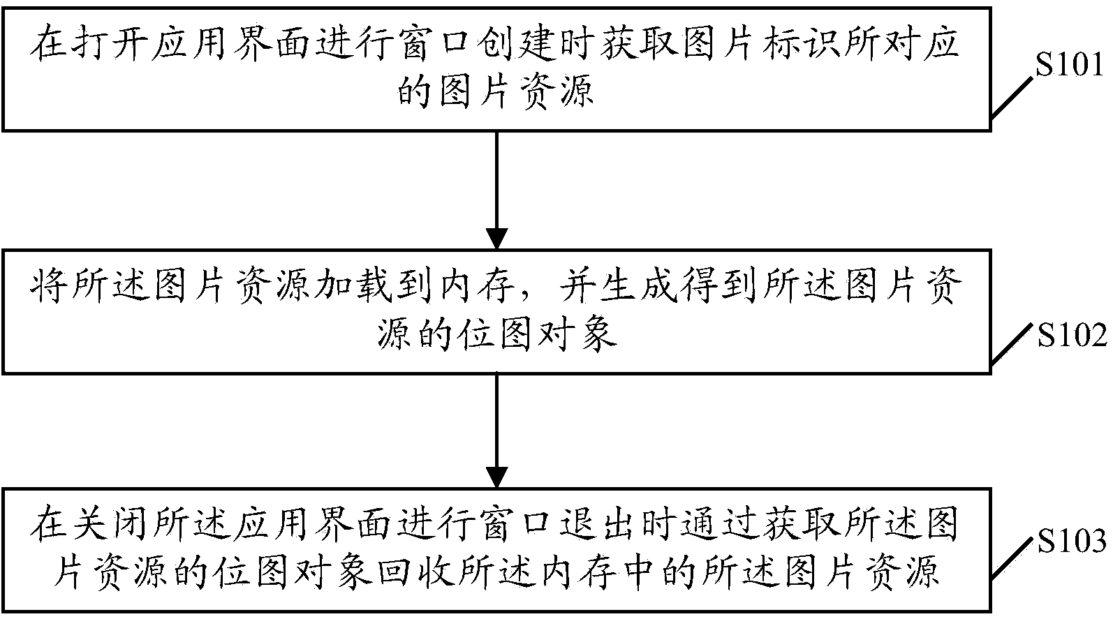 Image resource processing method, device and terminal