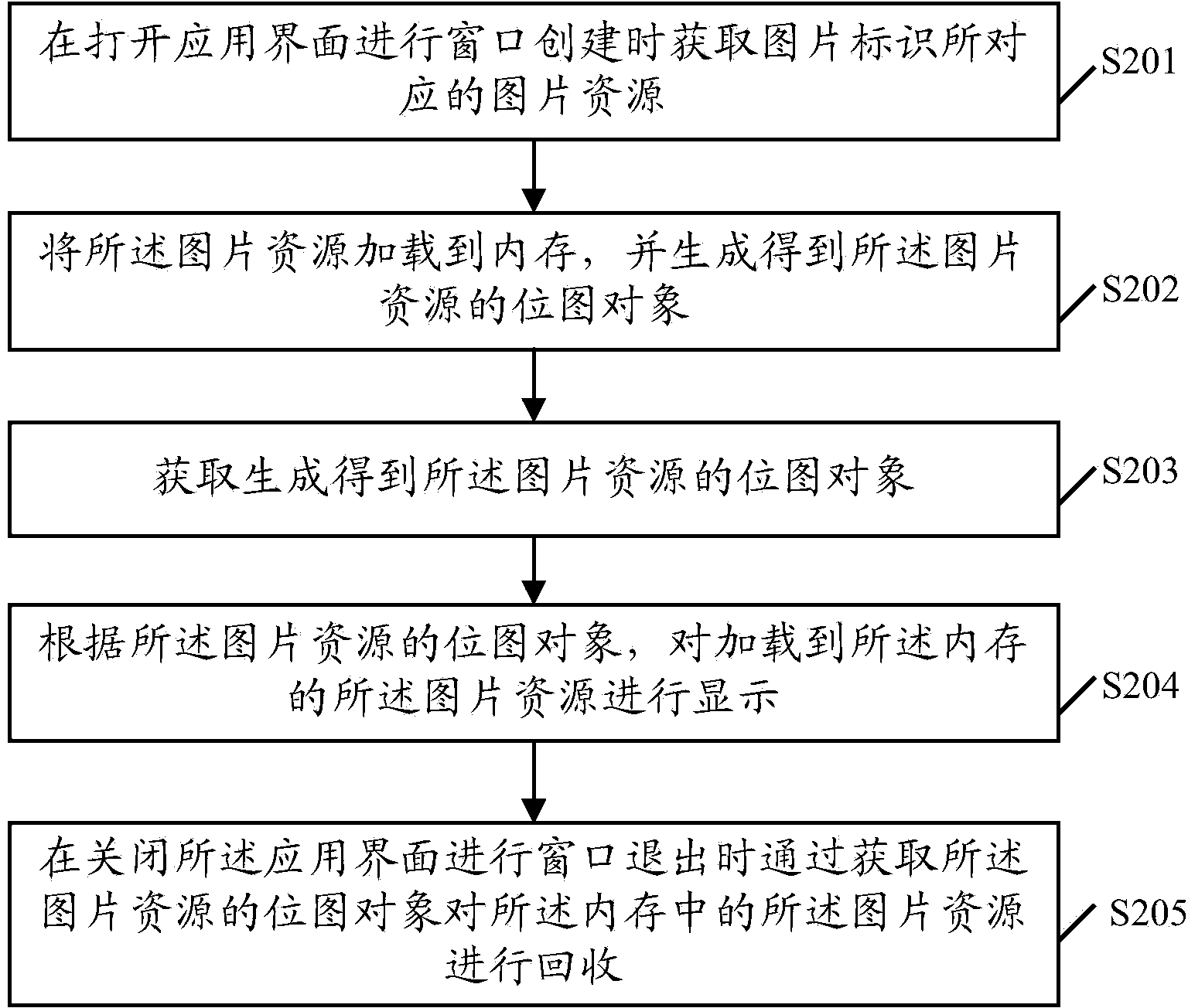 Image resource processing method, device and terminal