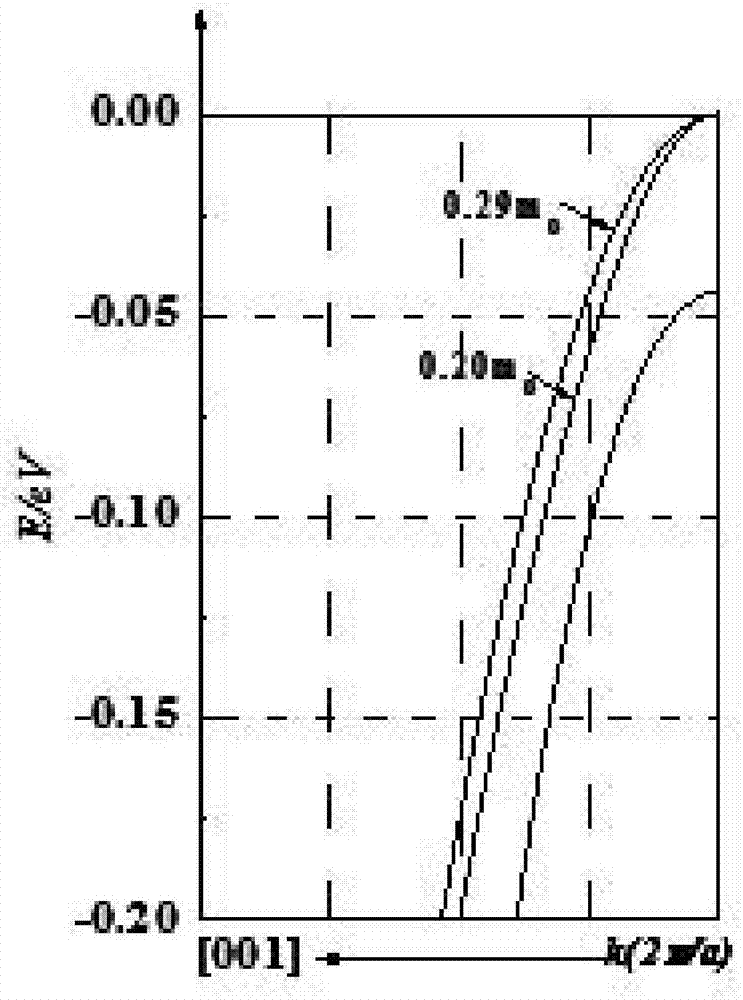 Compressive-strain Si PMOS device based on channel crystal orientation selection and preparation method thereof