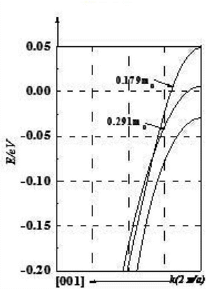 Compressive-strain Si PMOS device based on channel crystal orientation selection and preparation method thereof