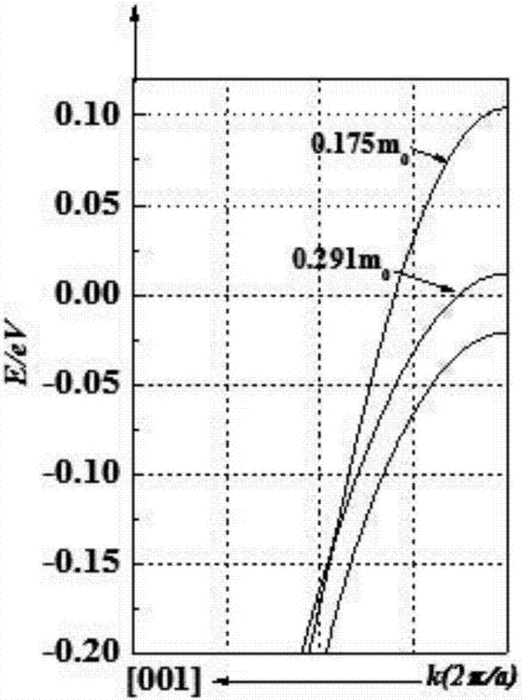 Compressive-strain Si PMOS device based on channel crystal orientation selection and preparation method thereof