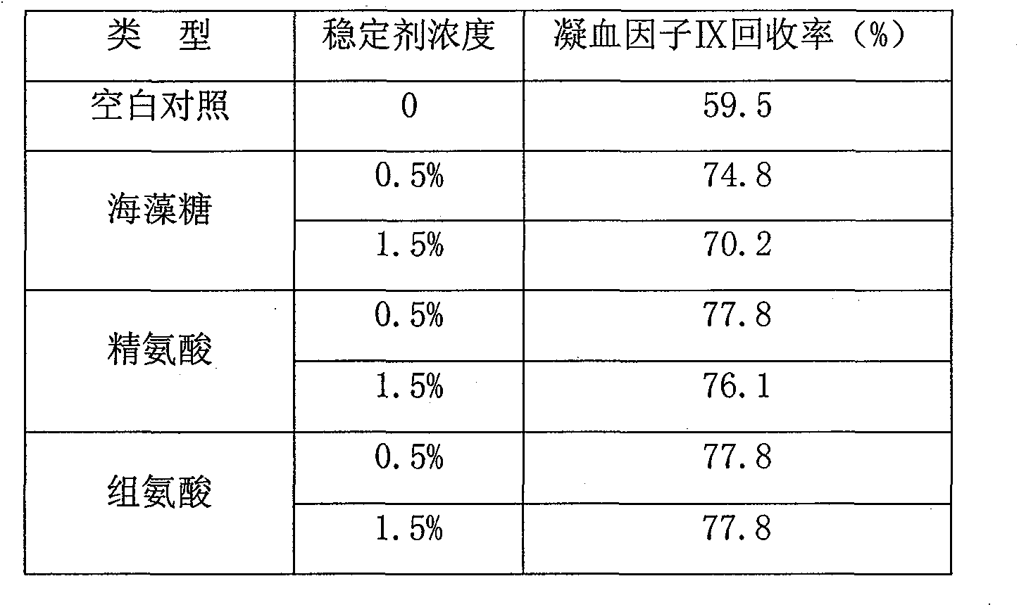 High-purity prothrombin complex product freeze-drying stabilizer