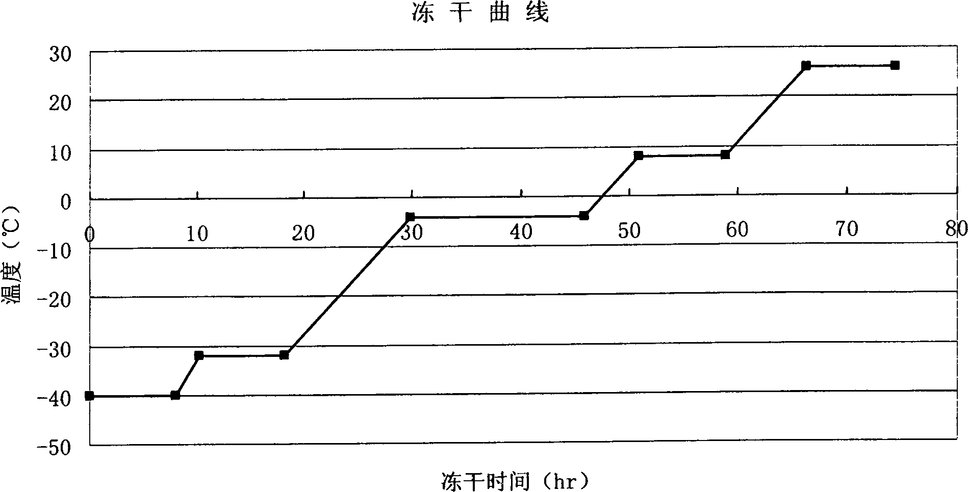 High-purity prothrombin complex product freeze-drying stabilizer