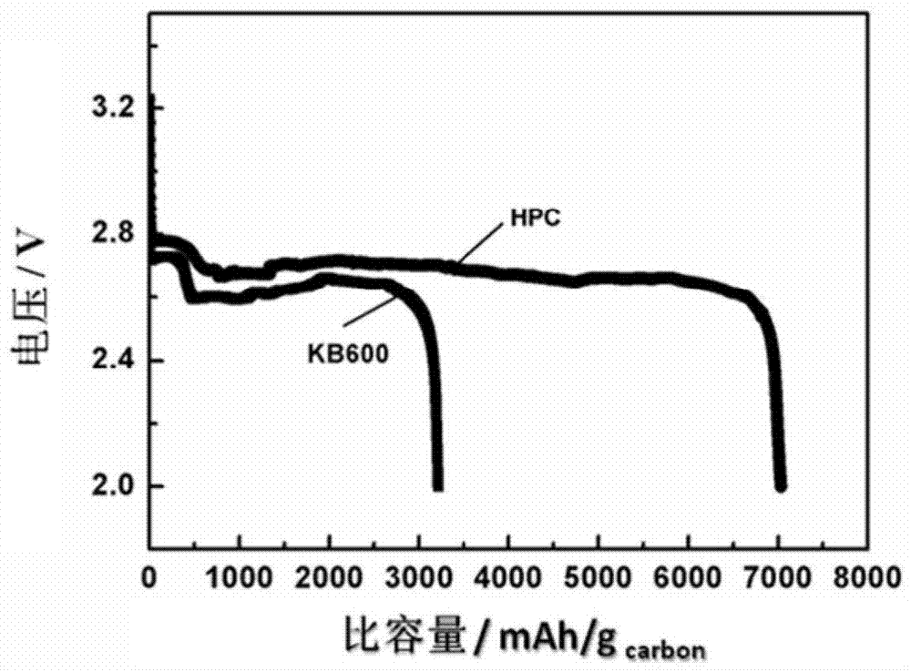 A kind of porous carbon material for positive electrode of lithium-air or lithium-oxygen battery