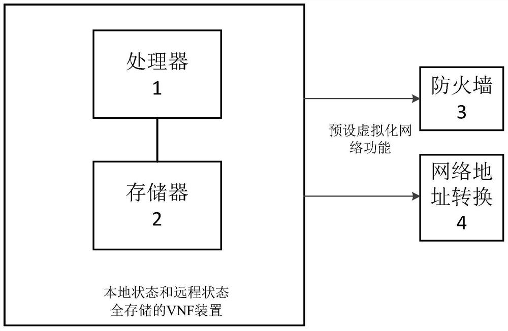 Method in network function virtualization and VNF (Virtual Network Function) device with full storage of local state and remote state