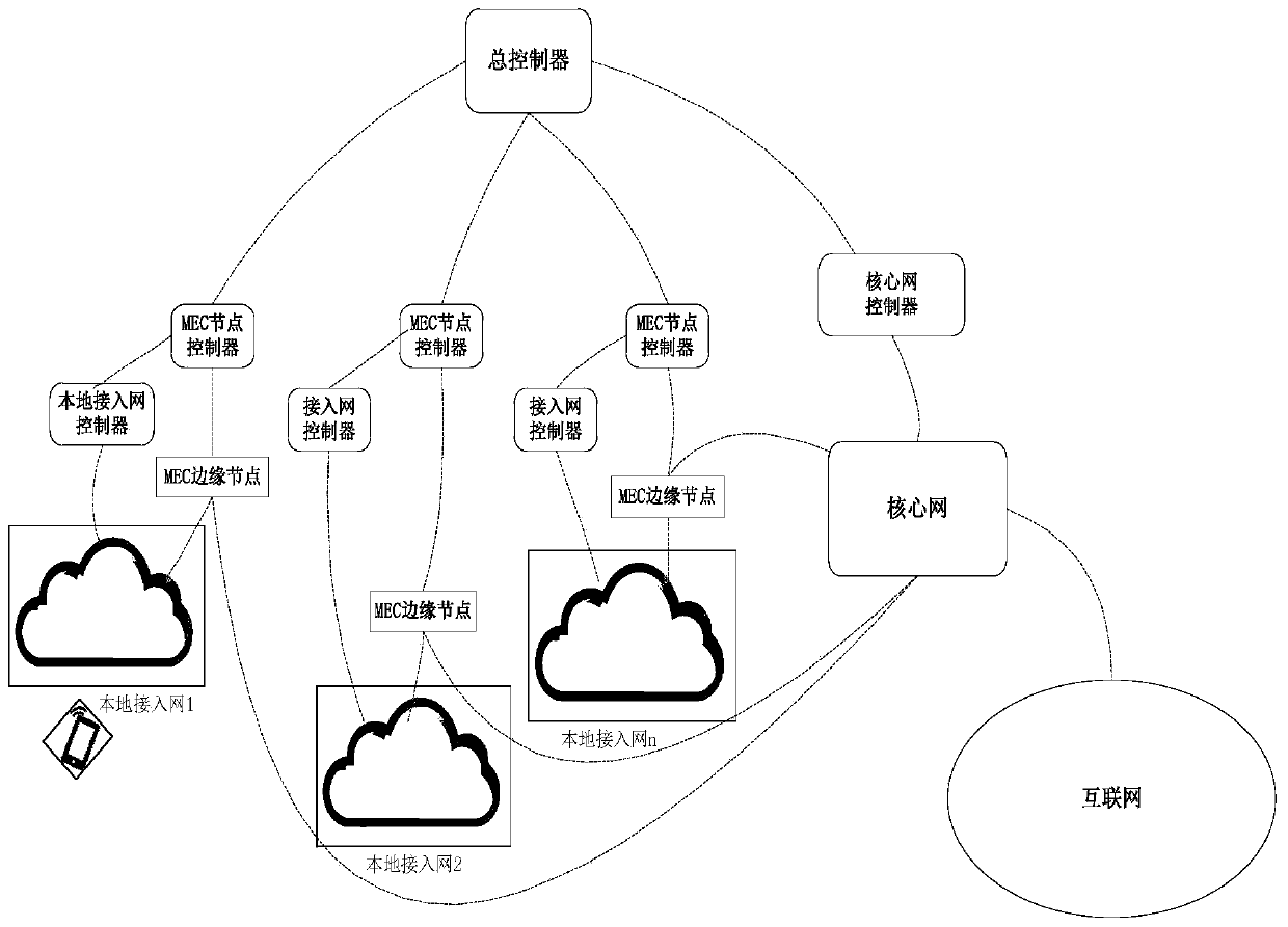 A 5G mobile communication method and system based on MEC and layered SDN