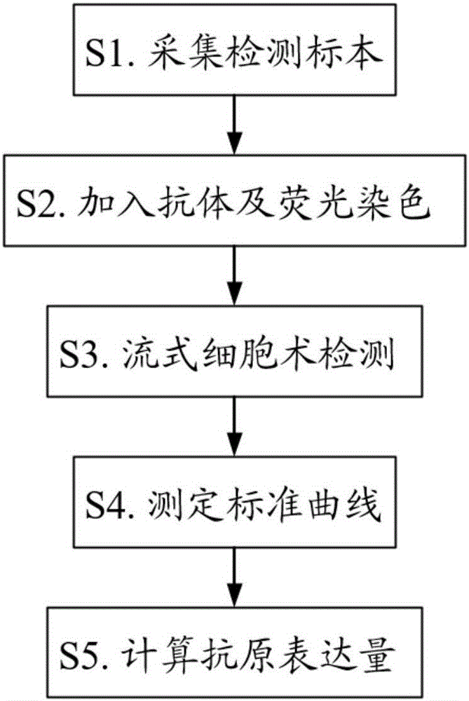 Reagent kit and method for detecting expression quantities of antigens of acute myelogenous leukemia granulocytes