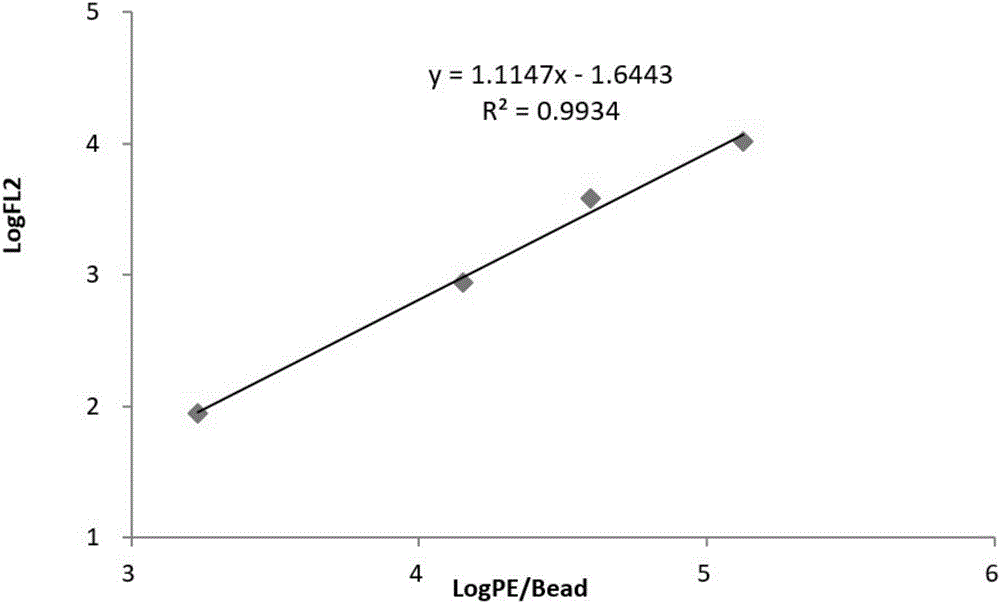 Reagent kit and method for detecting expression quantities of antigens of acute myelogenous leukemia granulocytes