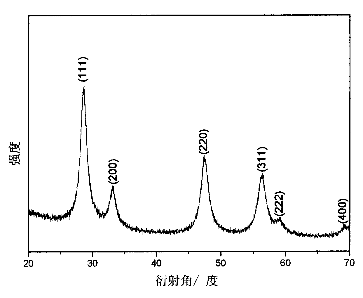 Low-temperature preparation method of ceria nano-crystalline microsphere of graduation structure