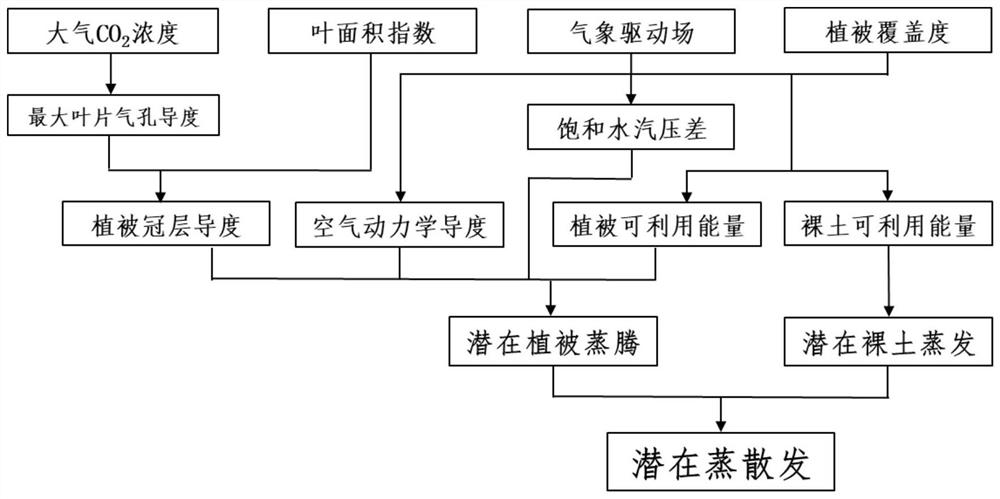 Potential evapotranspiration estimation method considering underlying surface condition change