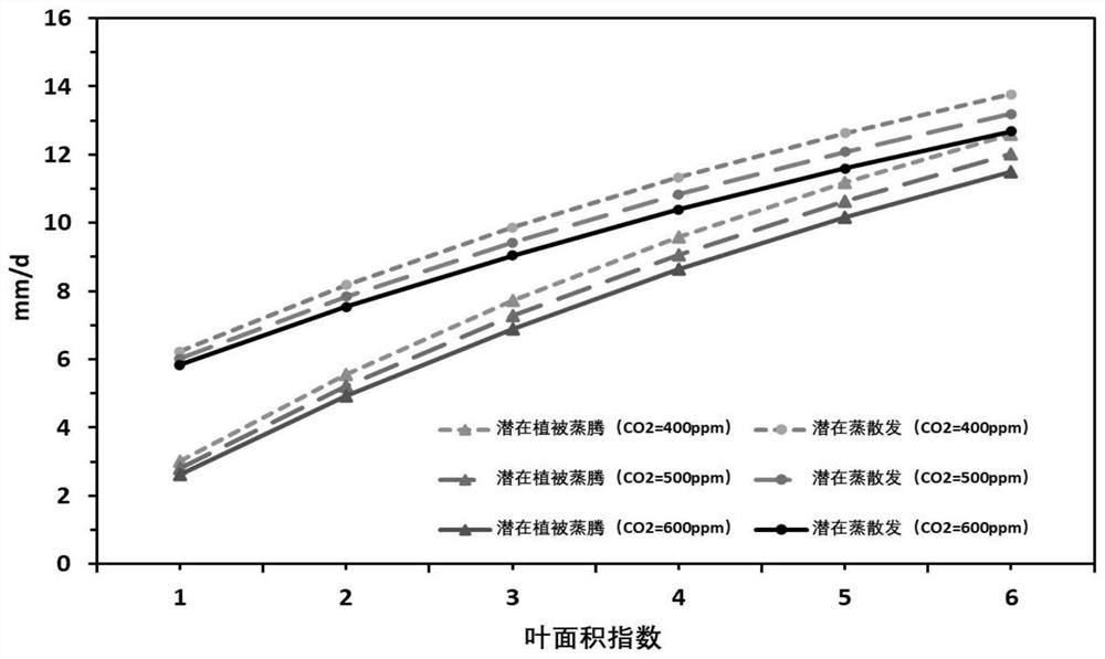 Potential evapotranspiration estimation method considering underlying surface condition change