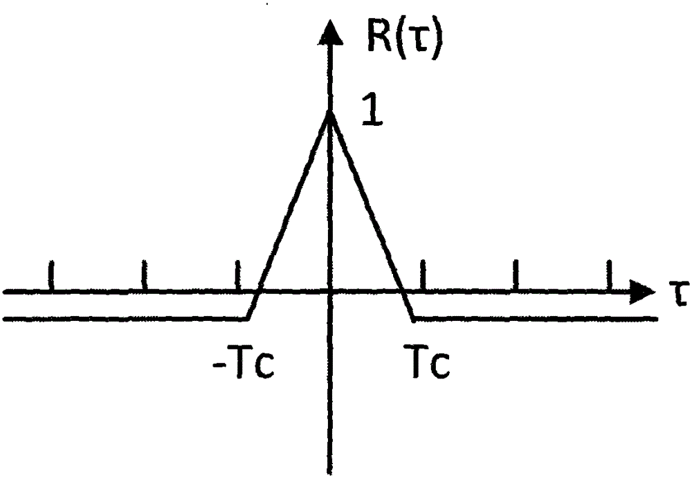 Spreading code synchronization method based on square correlation